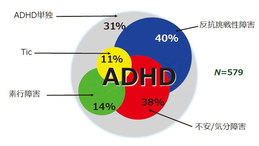 ADHD(注意欠陥多動性障害)の合併症診断