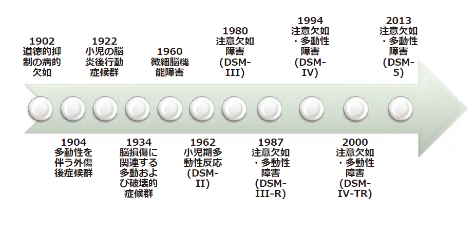 DSM-5