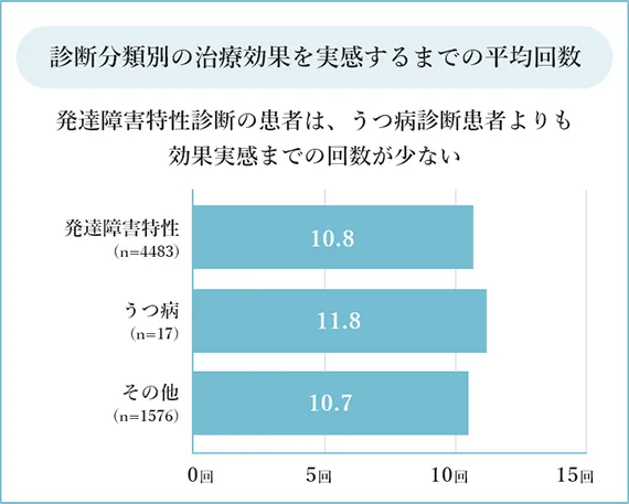 診断分類別の治療効果を実感するまでの平均回数