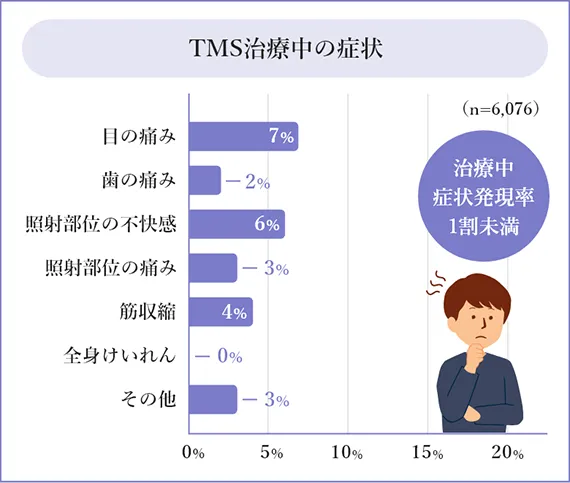 TMS治療中の症状