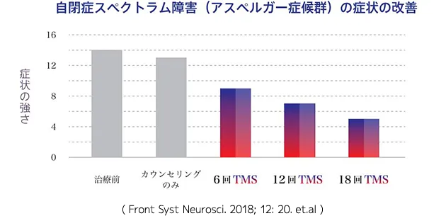 自閉症スペクトラム障害（アスペルガー症候群）の症状の改善