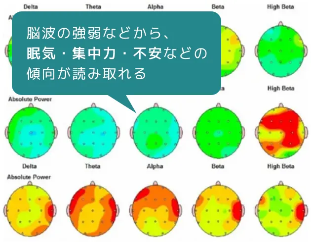 脳波の強弱などから、眠気・集中力・不安などの傾向が読み取れる