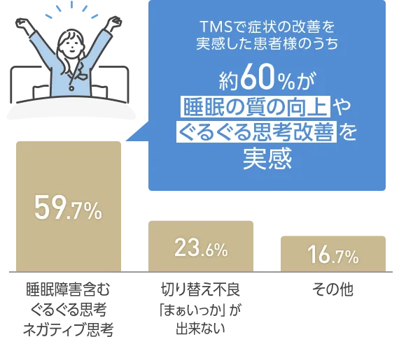 TMSで症状の改善を実感した患者様のうち、約60%が睡眠の質の向上やぐるぐる思考改善を実感