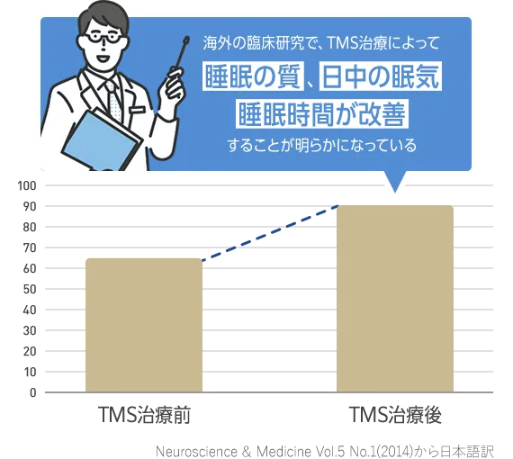 海外の臨床研究で、TMS治療によって睡眠の質、日中の眠気、睡眠時間が改善することが明らかになっている