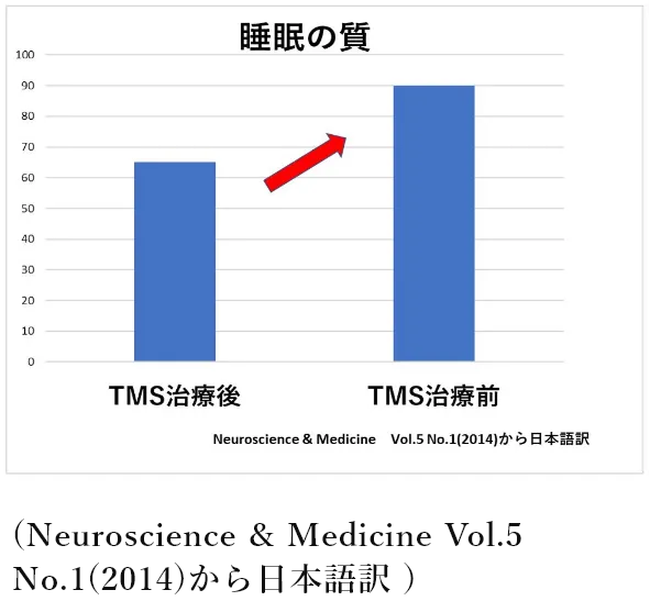 治療前と治療後の睡眠の質の変化