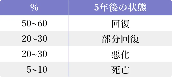 神経性やせ症患者の5年後