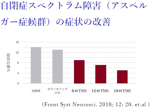 治療期間に関するグラフ