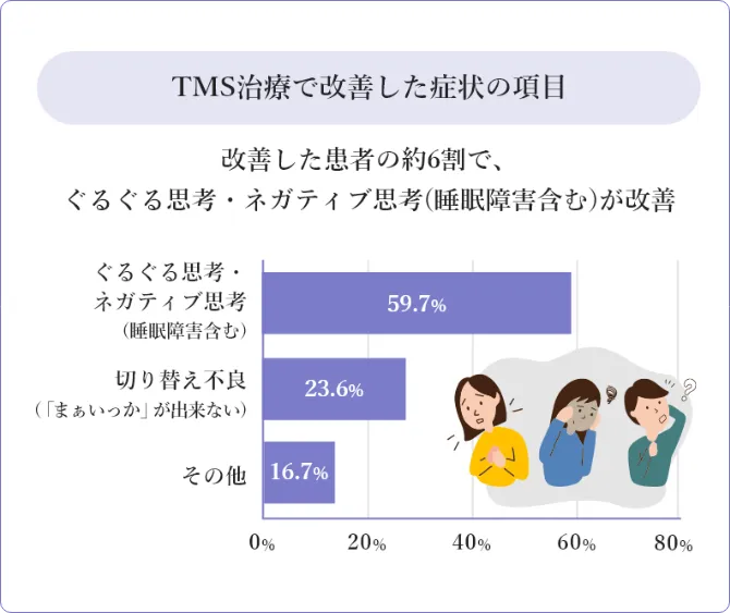 TMS治療で改善した症状の項目