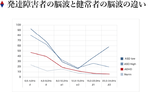 発達障害者の脳波と健常者の脳波の違い