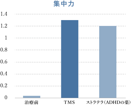 集中力における、TMS治療、ストラテラ投薬治療前後の比較