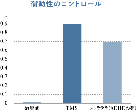 衝動性のコントロールにおける、TMS治療、ストラテラ投薬治療前後の比較