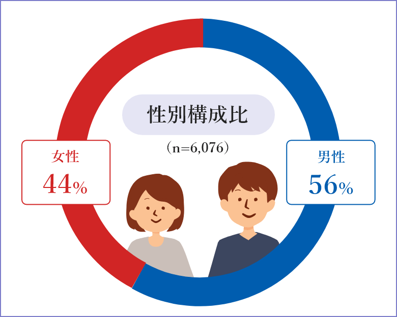 性別構成比のグラフ