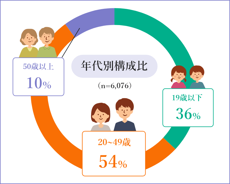 年代別構成比のグラフ