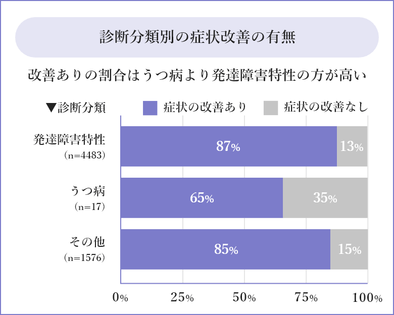 診断分類別の症状改善の有無