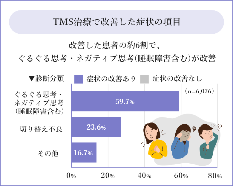 TMS治療で改善した症状の項目