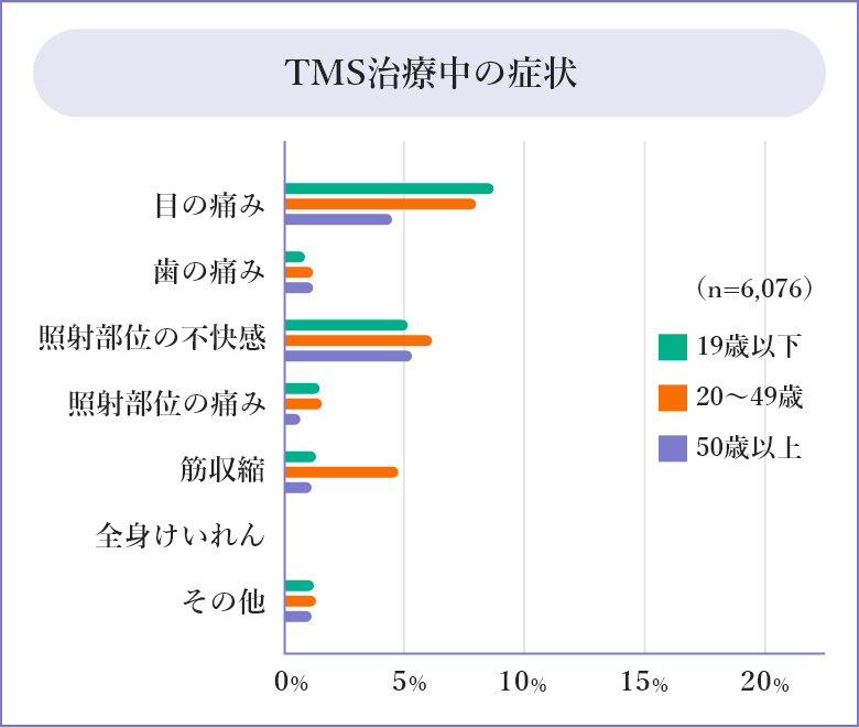 TMS治療中の症状