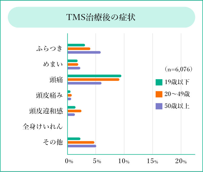 TMS治療後の症状