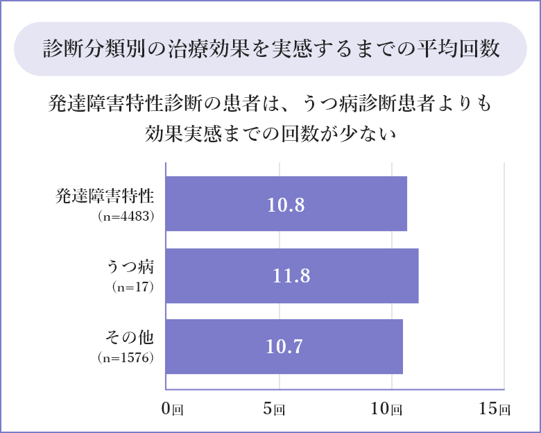 診断分類別の治療効果を実感するまでの平均回数