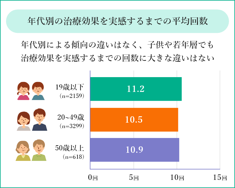 年代別の治療効果を実感するまでの平均回数