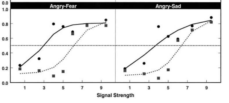 境界性パーソナリティ障害の人（点線）は怒りの感情を感じ取りやすい
