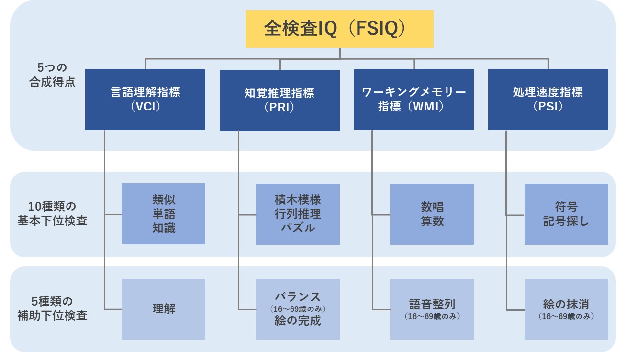 WAIS-Ⅳ知能検査の構成