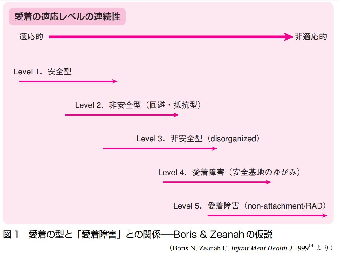 愛着の型と愛着障害との関係を示す図