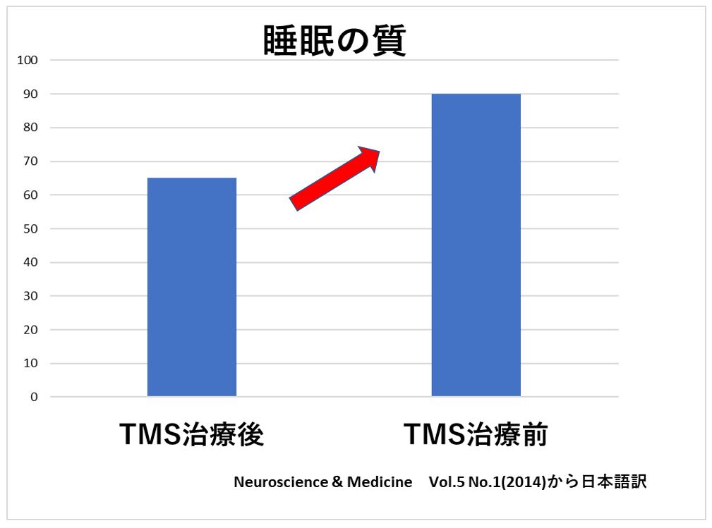 TMS治療による睡眠の質の改善を示すグラフ