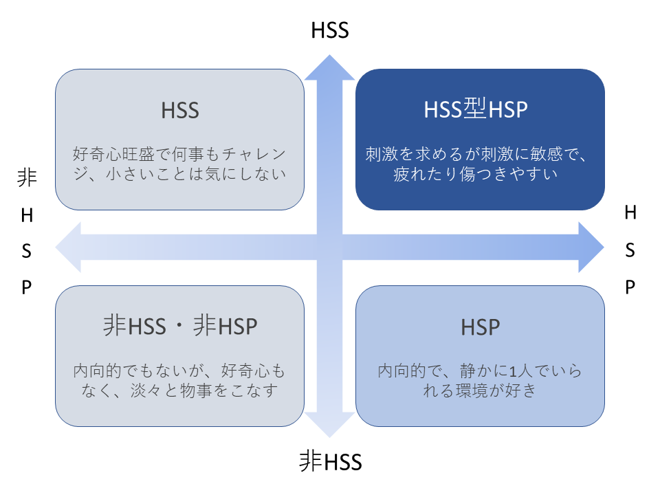 HSSとHSPの分類図