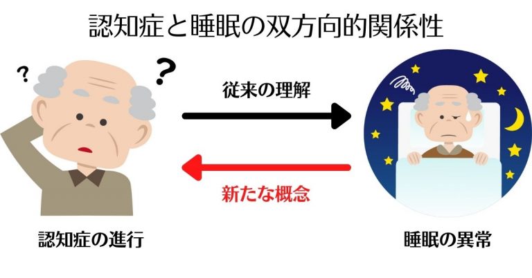 認知症と睡眠の双方向的関係性