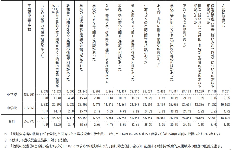 小中学生の不登校の状況についての表
